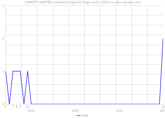 CHRISTY LIMITED (United Kingdom) Page visits 2024 