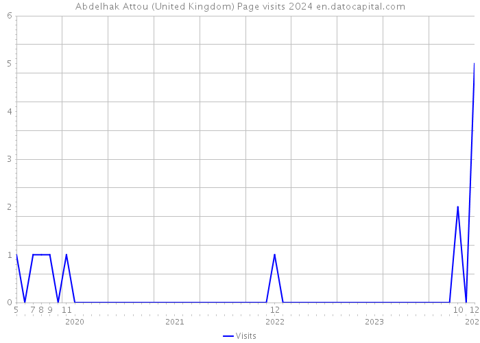 Abdelhak Attou (United Kingdom) Page visits 2024 