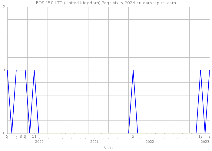 FOS 150 LTD (United Kingdom) Page visits 2024 