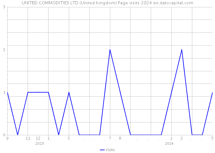 UNITED COMMODITIES LTD (United Kingdom) Page visits 2024 