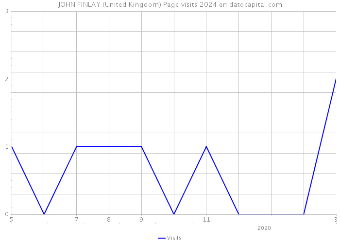 JOHN FINLAY (United Kingdom) Page visits 2024 