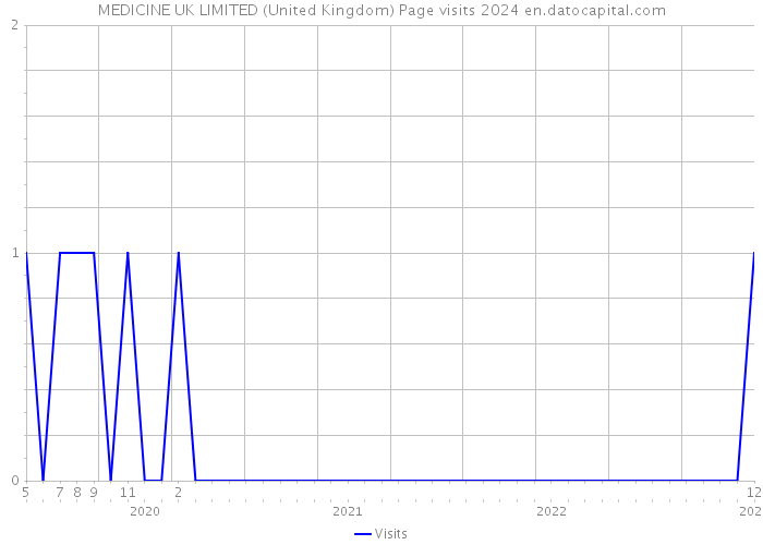 MEDICINE UK LIMITED (United Kingdom) Page visits 2024 