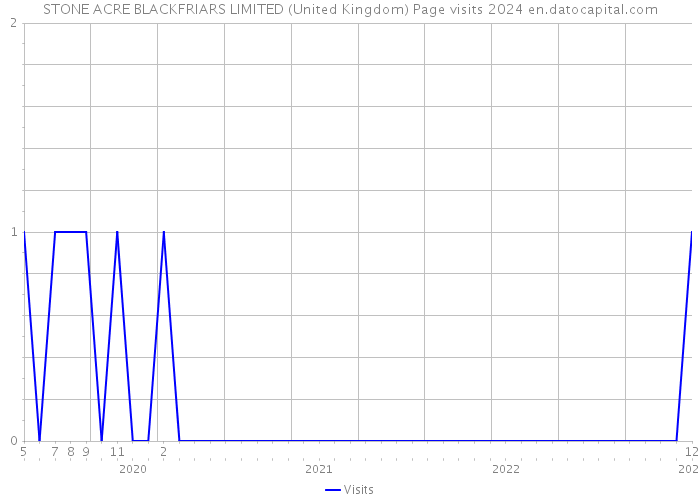 STONE ACRE BLACKFRIARS LIMITED (United Kingdom) Page visits 2024 