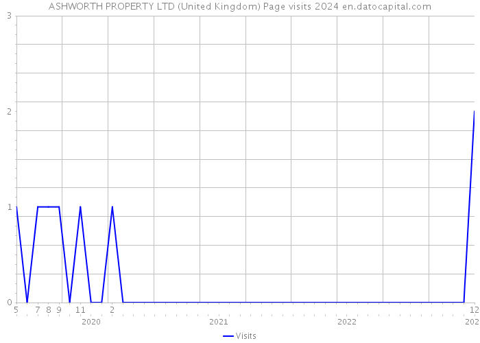 ASHWORTH PROPERTY LTD (United Kingdom) Page visits 2024 