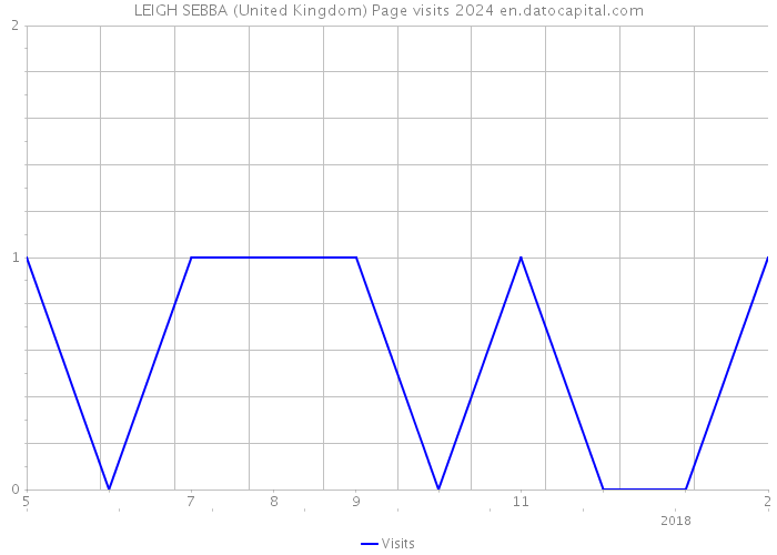 LEIGH SEBBA (United Kingdom) Page visits 2024 