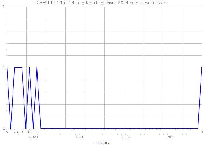 CHEST LTD (United Kingdom) Page visits 2024 