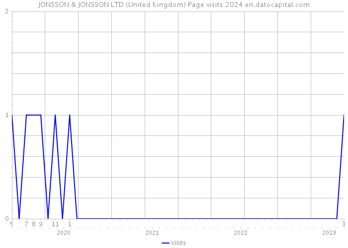 JONSSON & JONSSON LTD (United Kingdom) Page visits 2024 
