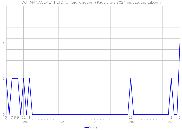 OCF MANAGEMENT LTD (United Kingdom) Page visits 2024 