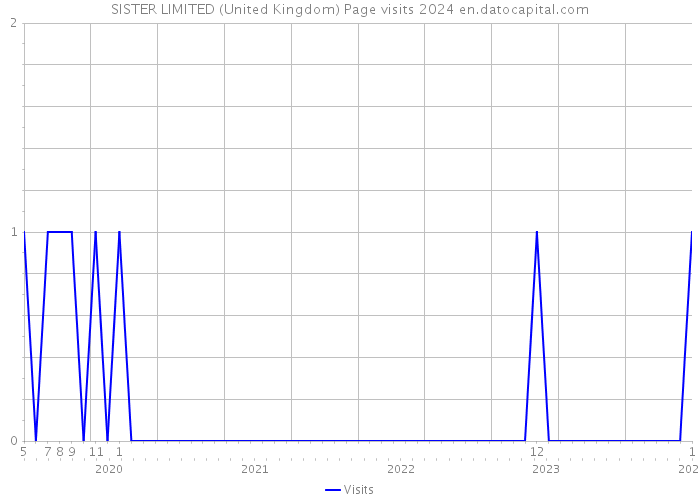 SISTER LIMITED (United Kingdom) Page visits 2024 