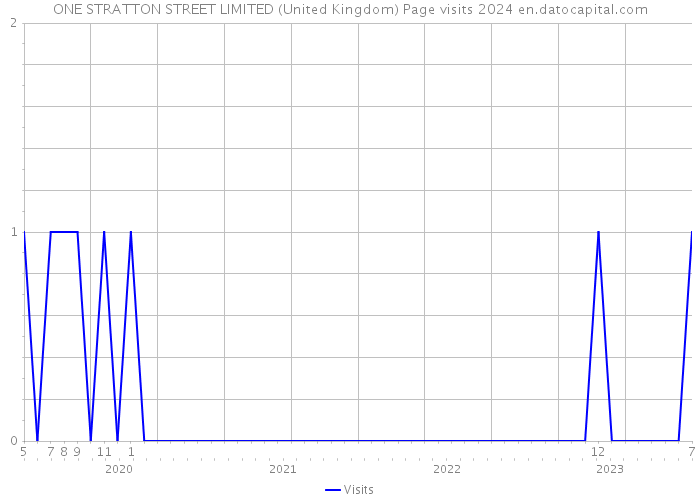 ONE STRATTON STREET LIMITED (United Kingdom) Page visits 2024 