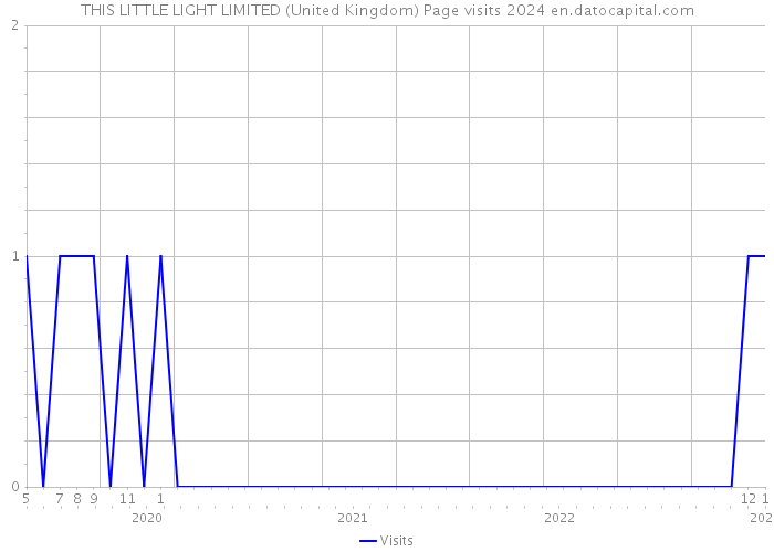 THIS LITTLE LIGHT LIMITED (United Kingdom) Page visits 2024 