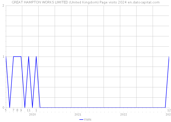 GREAT HAMPTON WORKS LIMITED (United Kingdom) Page visits 2024 