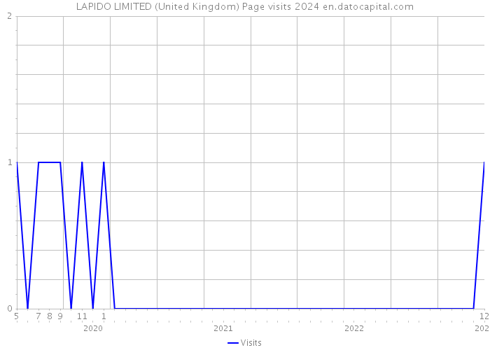 LAPIDO LIMITED (United Kingdom) Page visits 2024 