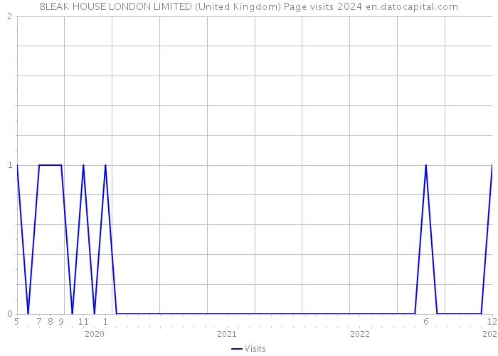 BLEAK HOUSE LONDON LIMITED (United Kingdom) Page visits 2024 