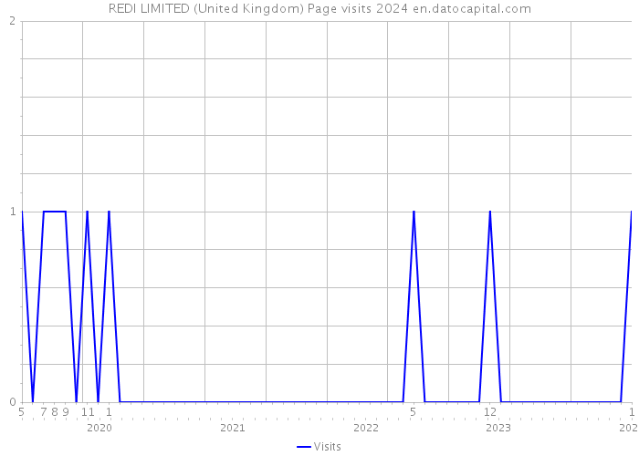 REDI LIMITED (United Kingdom) Page visits 2024 