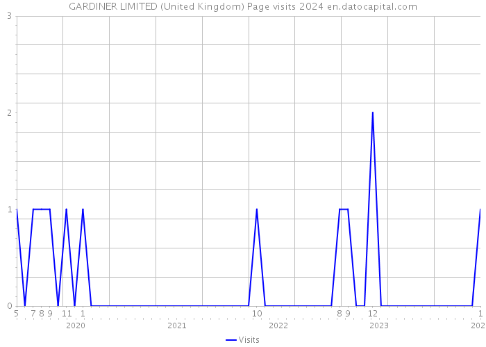 GARDINER LIMITED (United Kingdom) Page visits 2024 