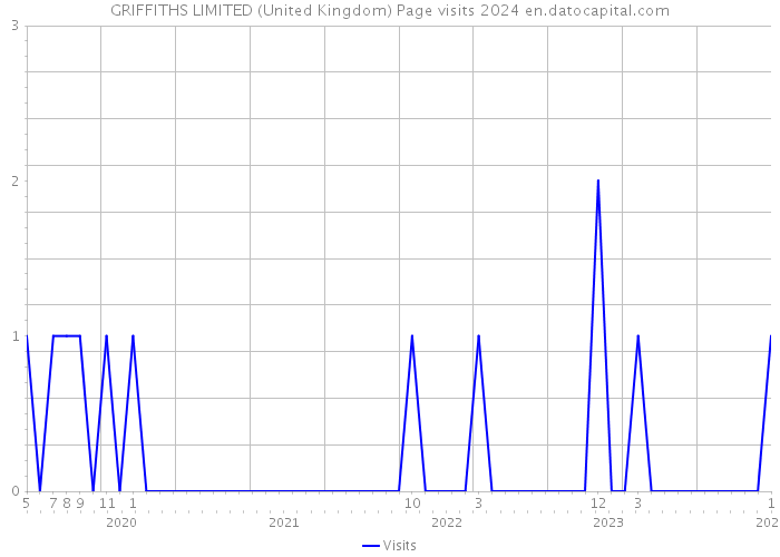 GRIFFITHS LIMITED (United Kingdom) Page visits 2024 