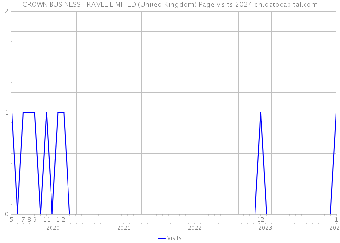 CROWN BUSINESS TRAVEL LIMITED (United Kingdom) Page visits 2024 