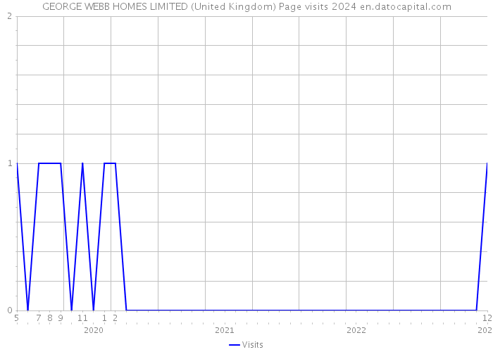 GEORGE WEBB HOMES LIMITED (United Kingdom) Page visits 2024 