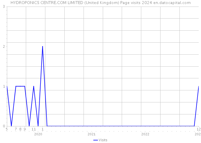 HYDROPONICS CENTRE.COM LIMITED (United Kingdom) Page visits 2024 