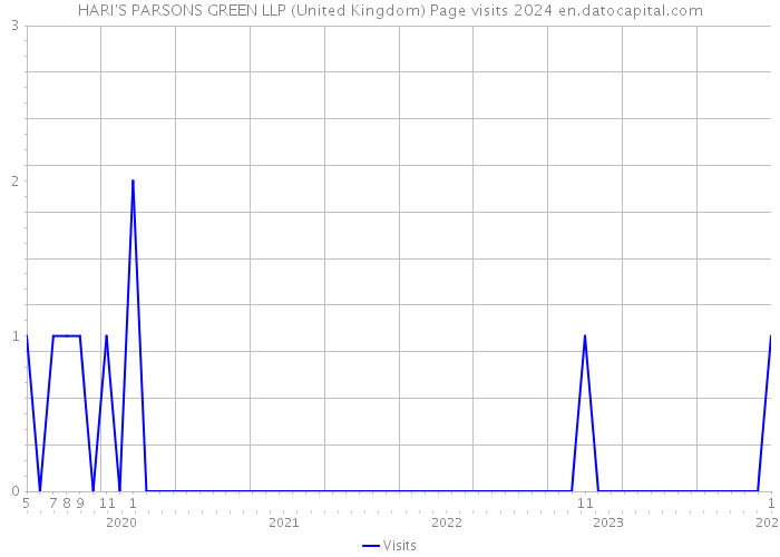 HARI'S PARSONS GREEN LLP (United Kingdom) Page visits 2024 