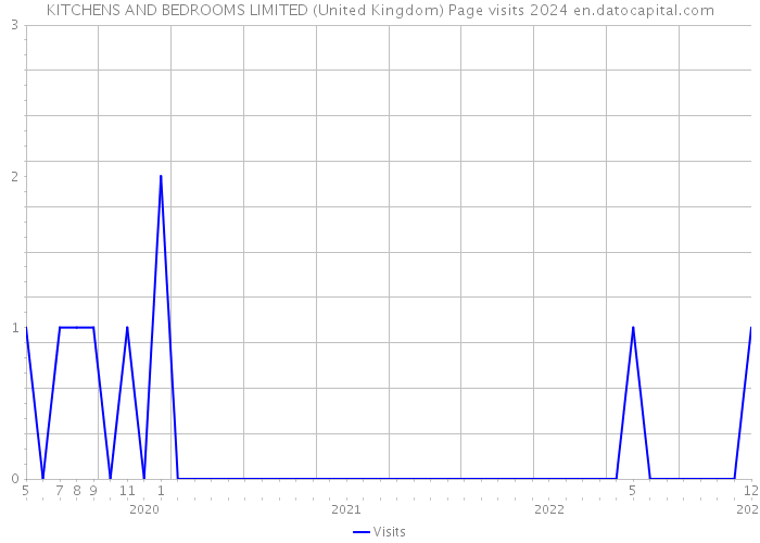 KITCHENS AND BEDROOMS LIMITED (United Kingdom) Page visits 2024 