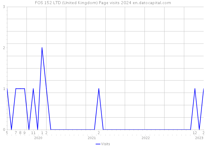 FOS 152 LTD (United Kingdom) Page visits 2024 