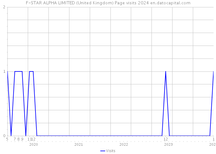 F-STAR ALPHA LIMITED (United Kingdom) Page visits 2024 