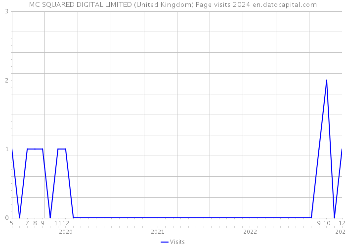 MC SQUARED DIGITAL LIMITED (United Kingdom) Page visits 2024 