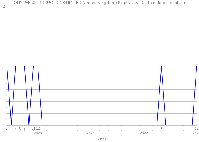 TONY PEERS PRODUCTIONS LIMITED (United Kingdom) Page visits 2024 