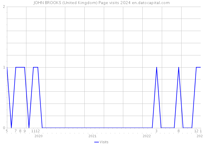 JOHN BROOKS (United Kingdom) Page visits 2024 