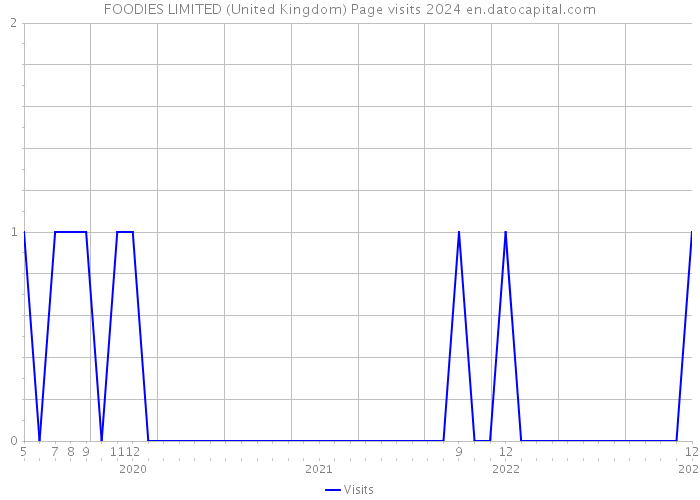 FOODIES LIMITED (United Kingdom) Page visits 2024 