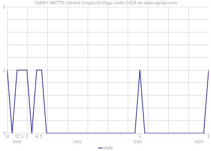 GARRY WATTS (United Kingdom) Page visits 2024 
