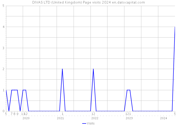 DIVAS LTD (United Kingdom) Page visits 2024 