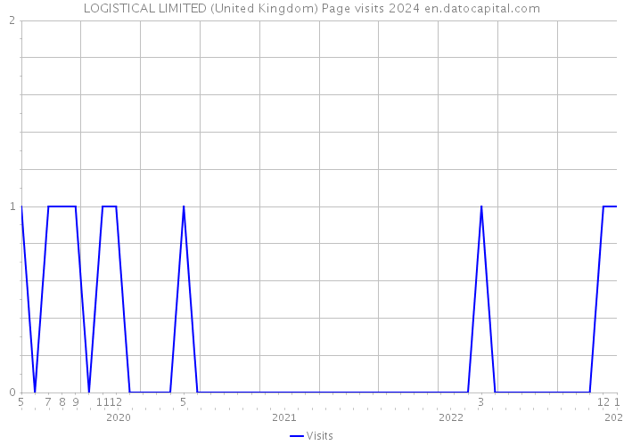 LOGISTICAL LIMITED (United Kingdom) Page visits 2024 