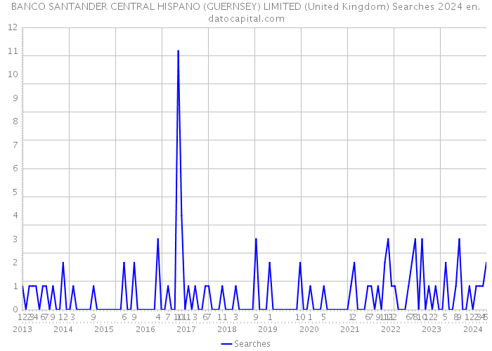 BANCO SANTANDER CENTRAL HISPANO (GUERNSEY) LIMITED (United Kingdom) Searches 2024 