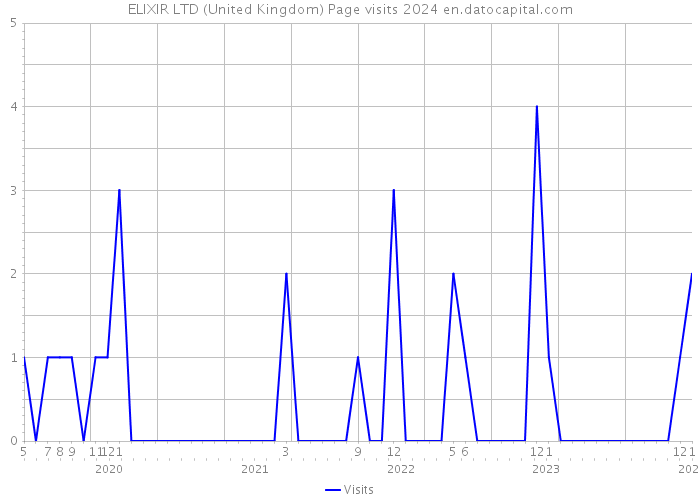 ELIXIR LTD (United Kingdom) Page visits 2024 