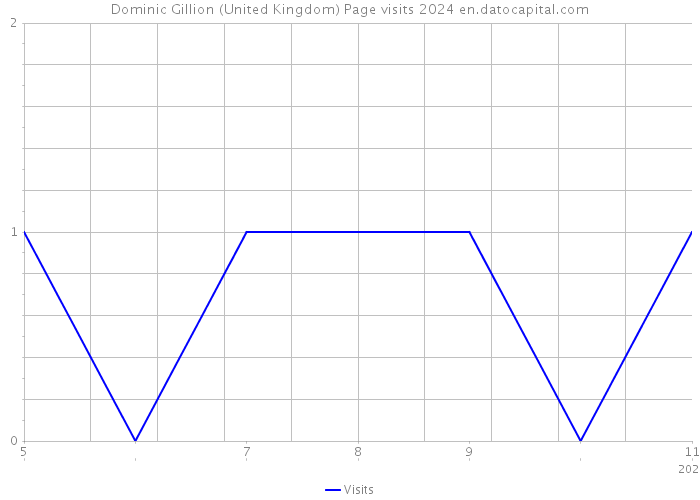 Dominic Gillion (United Kingdom) Page visits 2024 