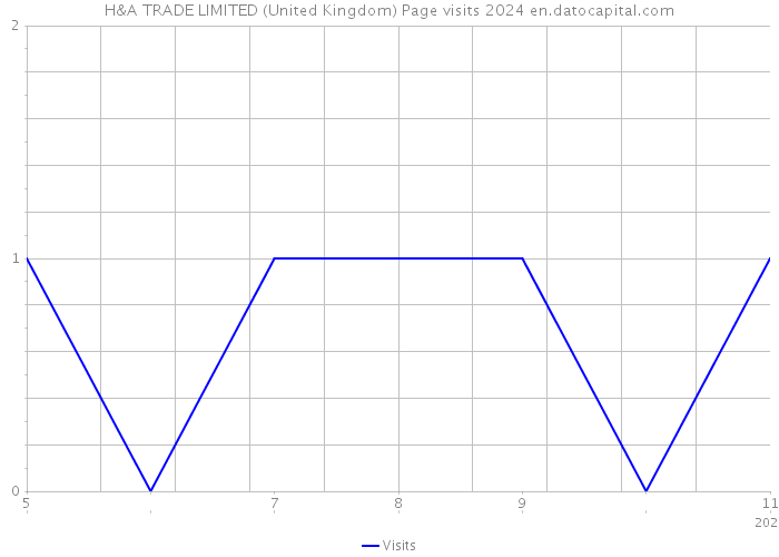 H&A TRADE LIMITED (United Kingdom) Page visits 2024 