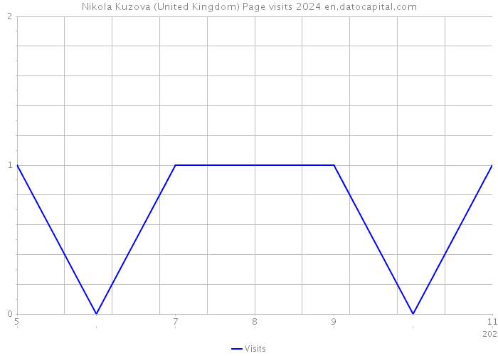 Nikola Kuzova (United Kingdom) Page visits 2024 