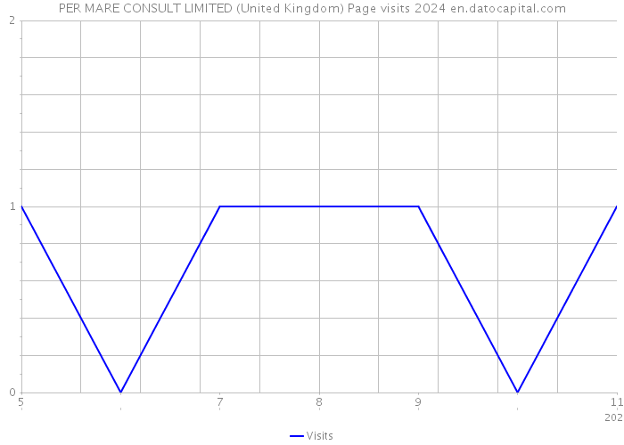 PER MARE CONSULT LIMITED (United Kingdom) Page visits 2024 