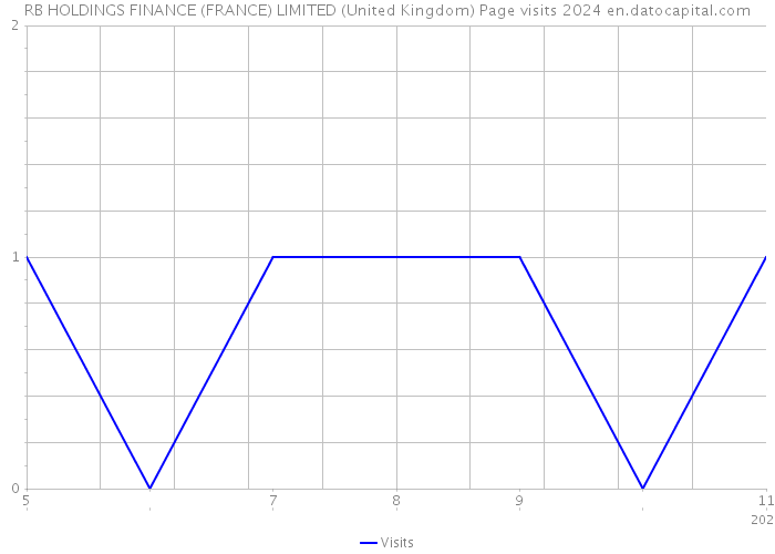 RB HOLDINGS FINANCE (FRANCE) LIMITED (United Kingdom) Page visits 2024 