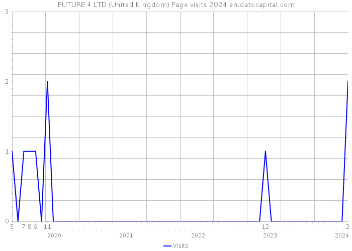 FUTURE 4 LTD (United Kingdom) Page visits 2024 