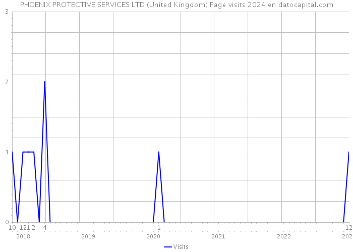 PHOENIX PROTECTIVE SERVICES LTD (United Kingdom) Page visits 2024 