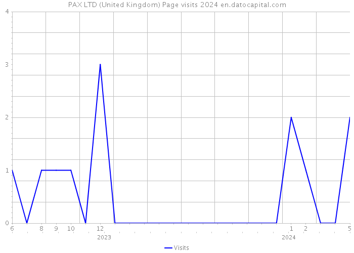 PAX LTD (United Kingdom) Page visits 2024 