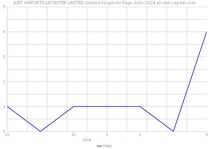 JUST AIRPORTS LEICESTER LIMITED (United Kingdom) Page visits 2024 