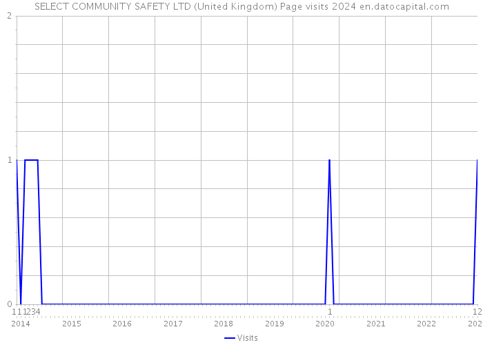 SELECT COMMUNITY SAFETY LTD (United Kingdom) Page visits 2024 