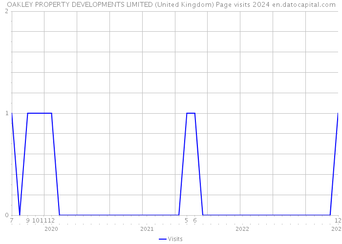 OAKLEY PROPERTY DEVELOPMENTS LIMITED (United Kingdom) Page visits 2024 