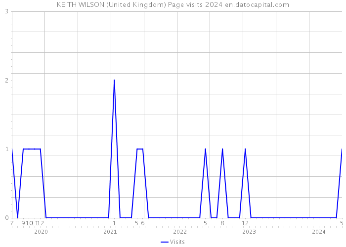 KEITH WILSON (United Kingdom) Page visits 2024 