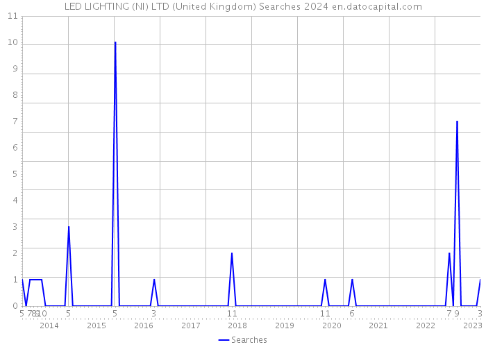 LED LIGHTING (NI) LTD (United Kingdom) Searches 2024 